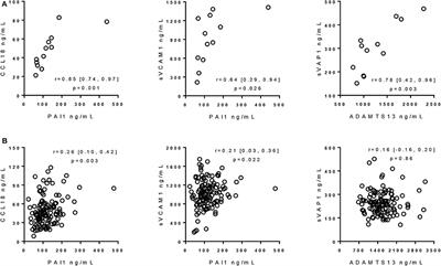 Relationships Among Circulating Levels of Hemostasis Inhibitors, Chemokines, Adhesion Molecules, and MRI Characteristics in Multiple Sclerosis